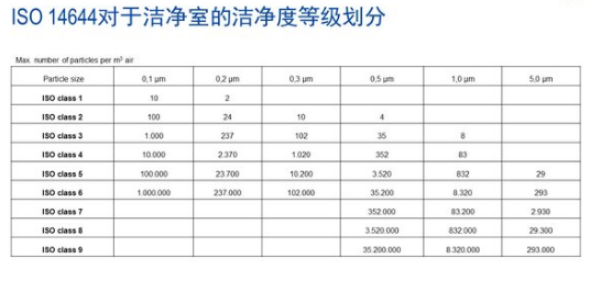 Clean room grade standard is introduced